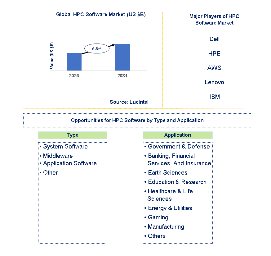 HPC Software Market Trends and Forecast